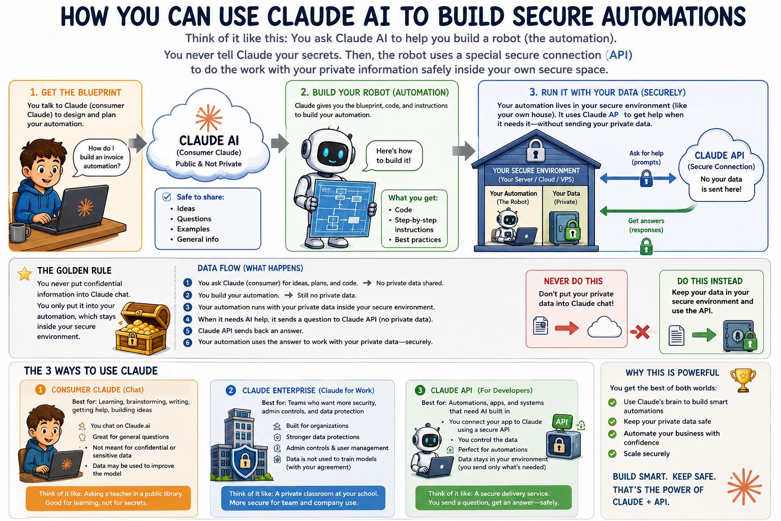 Visual guide: how Claude AI builds automations without exposing client data — Consumer Claude for the build phase, Claude API for the secure run phase