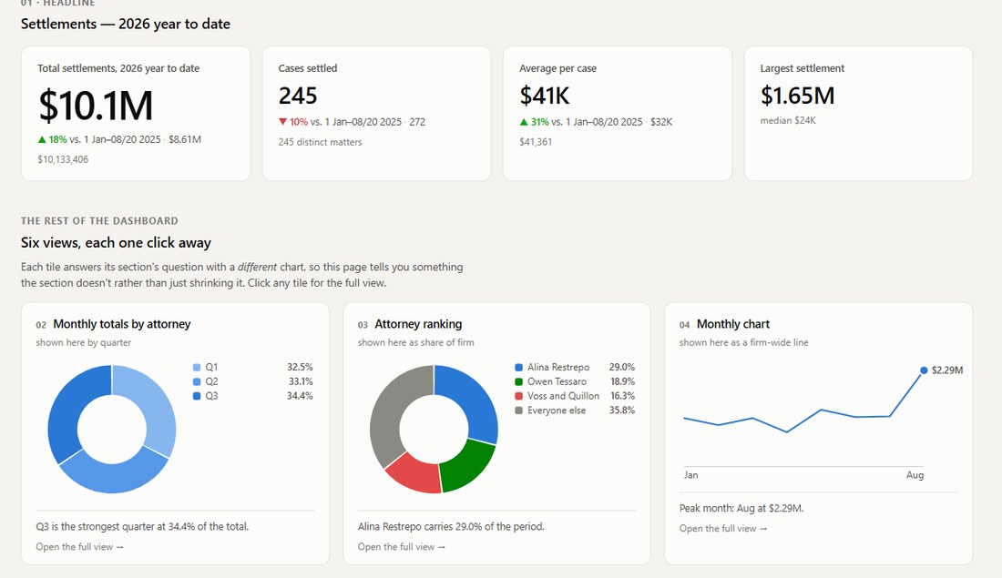 Settlement dashboard: KPI cards for total settled, cases and average per case, above donut and line charts